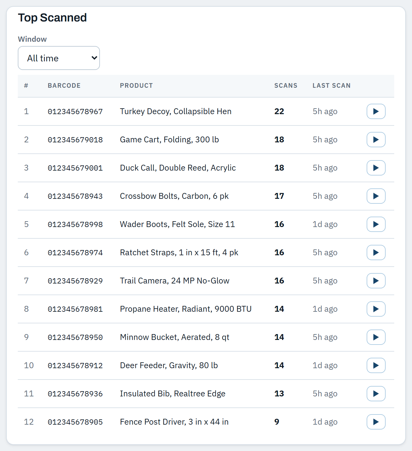 The Top Scanned table on the Analytics page, listing barcodes, product names and how many times each was scanned.